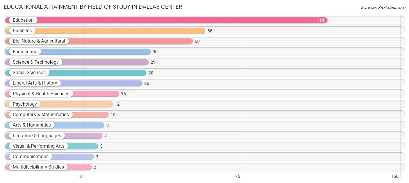 Educational Attainment by Field of Study in Dallas Center