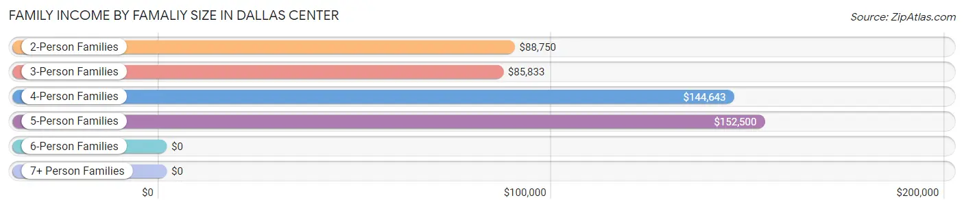 Family Income by Famaliy Size in Dallas Center