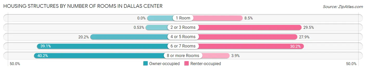 Housing Structures by Number of Rooms in Dallas Center