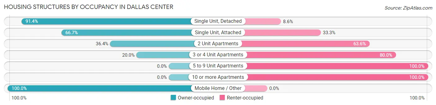 Housing Structures by Occupancy in Dallas Center