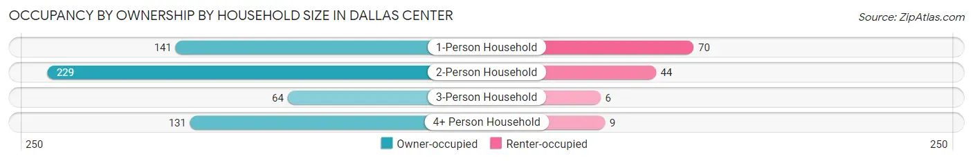 Occupancy by Ownership by Household Size in Dallas Center