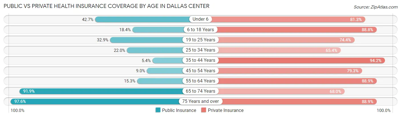 Public vs Private Health Insurance Coverage by Age in Dallas Center