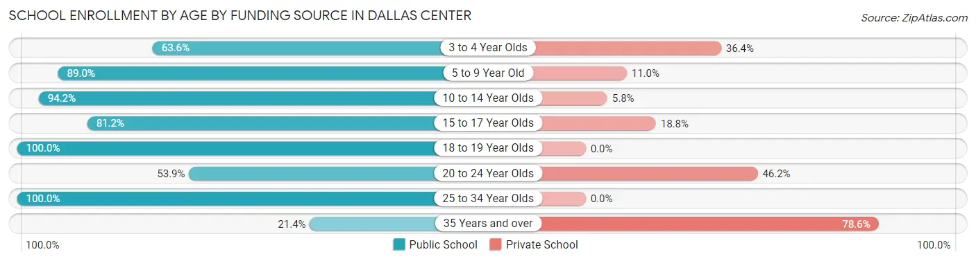 School Enrollment by Age by Funding Source in Dallas Center