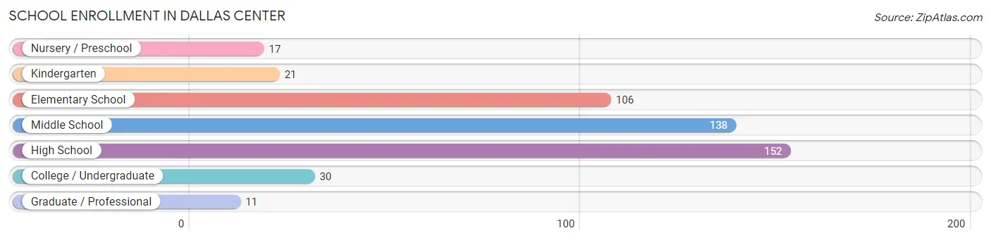 School Enrollment in Dallas Center