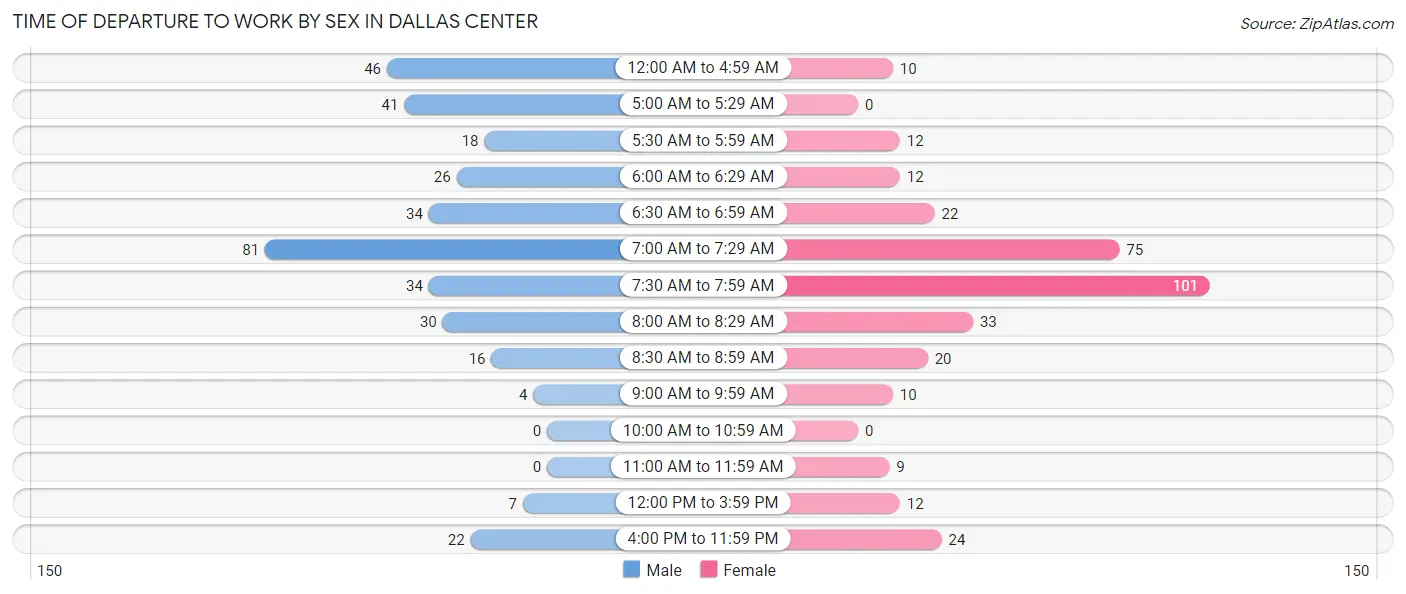 Time of Departure to Work by Sex in Dallas Center