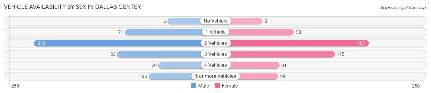 Vehicle Availability by Sex in Dallas Center