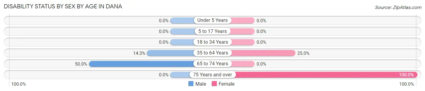 Disability Status by Sex by Age in Dana