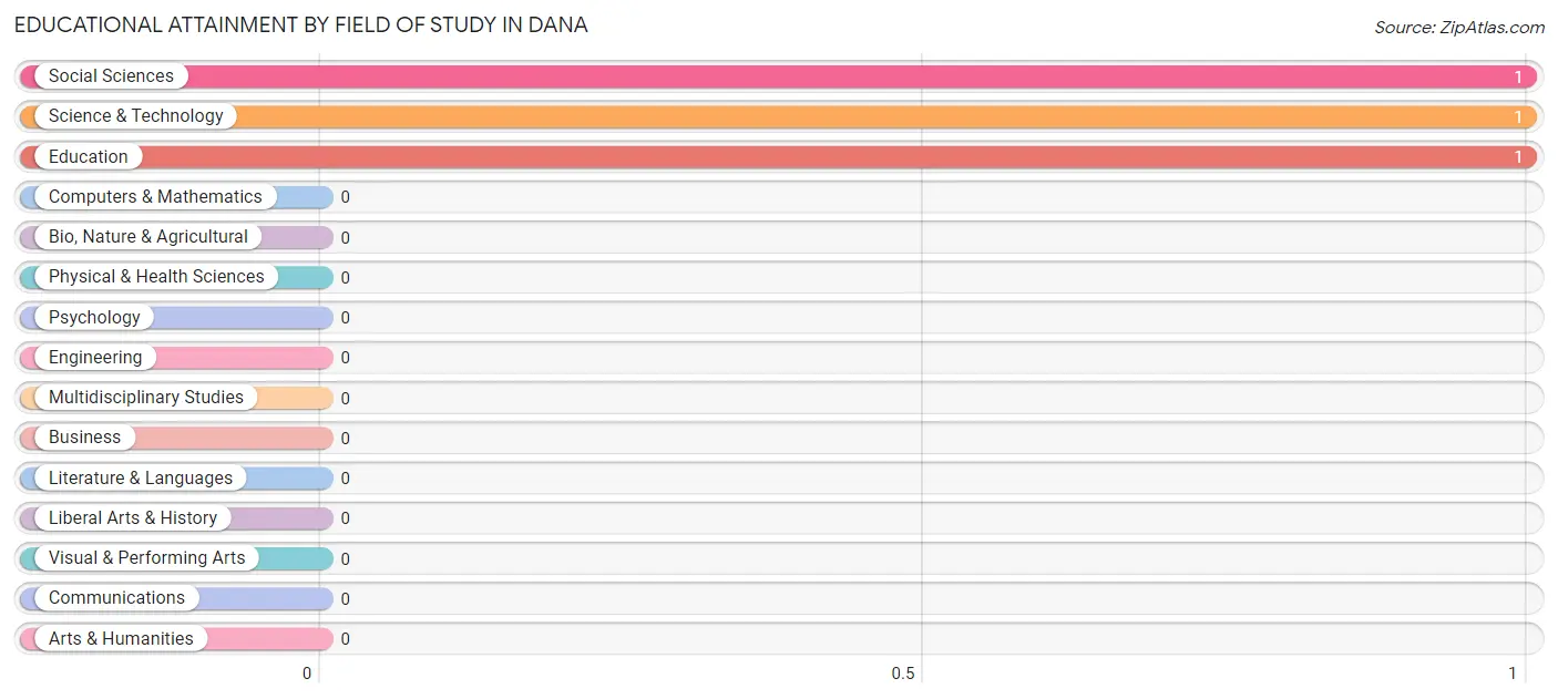 Educational Attainment by Field of Study in Dana