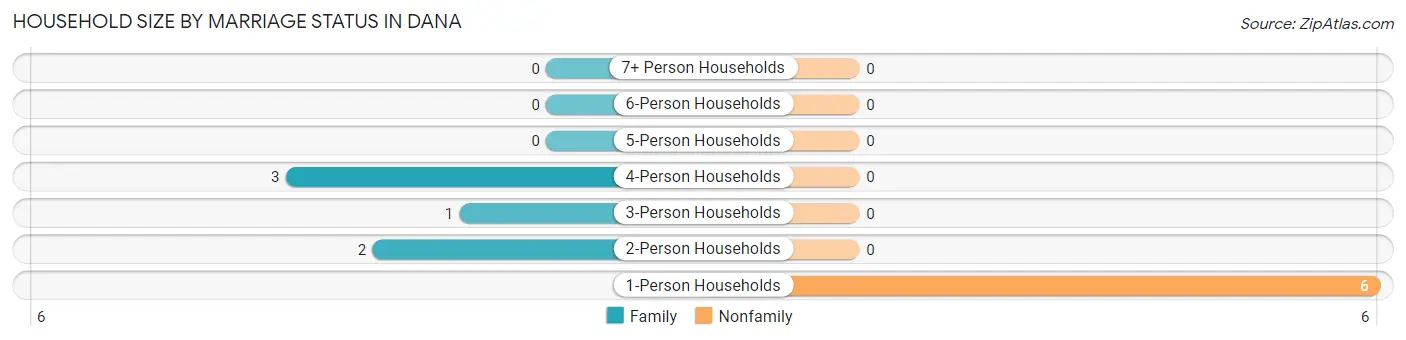 Household Size by Marriage Status in Dana