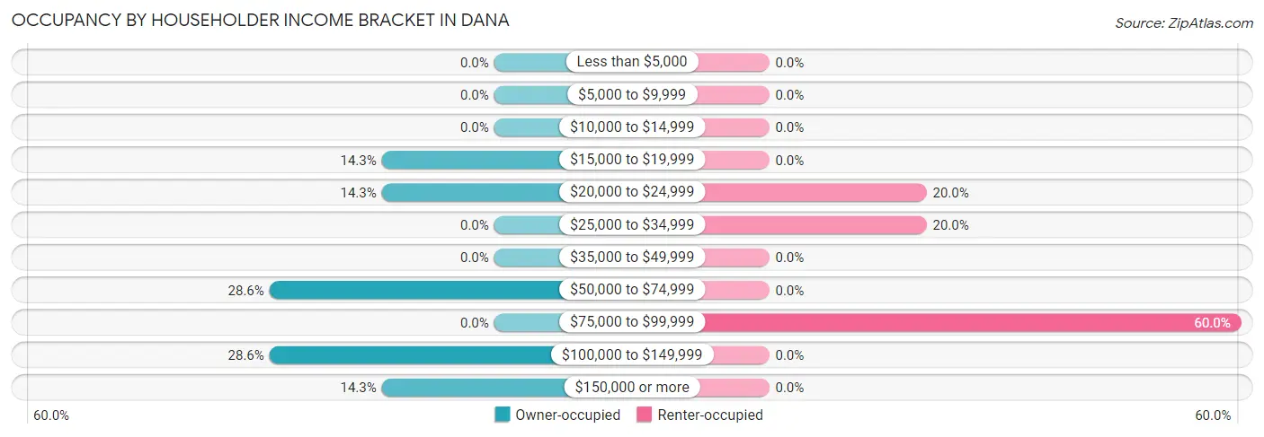 Occupancy by Householder Income Bracket in Dana