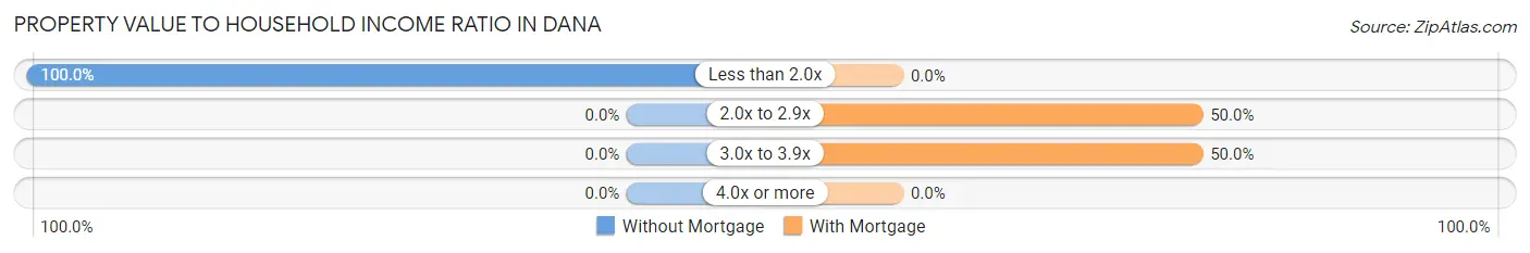 Property Value to Household Income Ratio in Dana