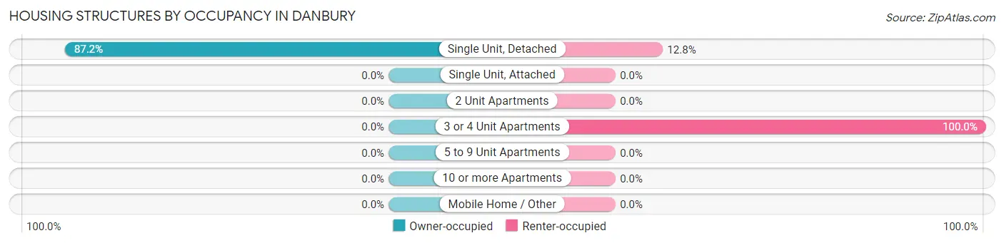 Housing Structures by Occupancy in Danbury