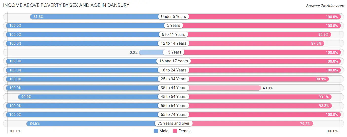 Income Above Poverty by Sex and Age in Danbury