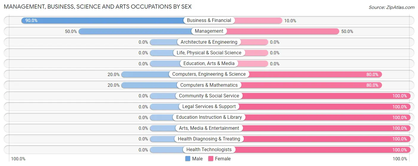 Management, Business, Science and Arts Occupations by Sex in Danbury