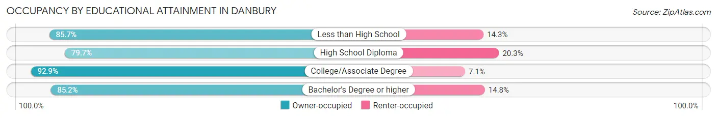 Occupancy by Educational Attainment in Danbury
