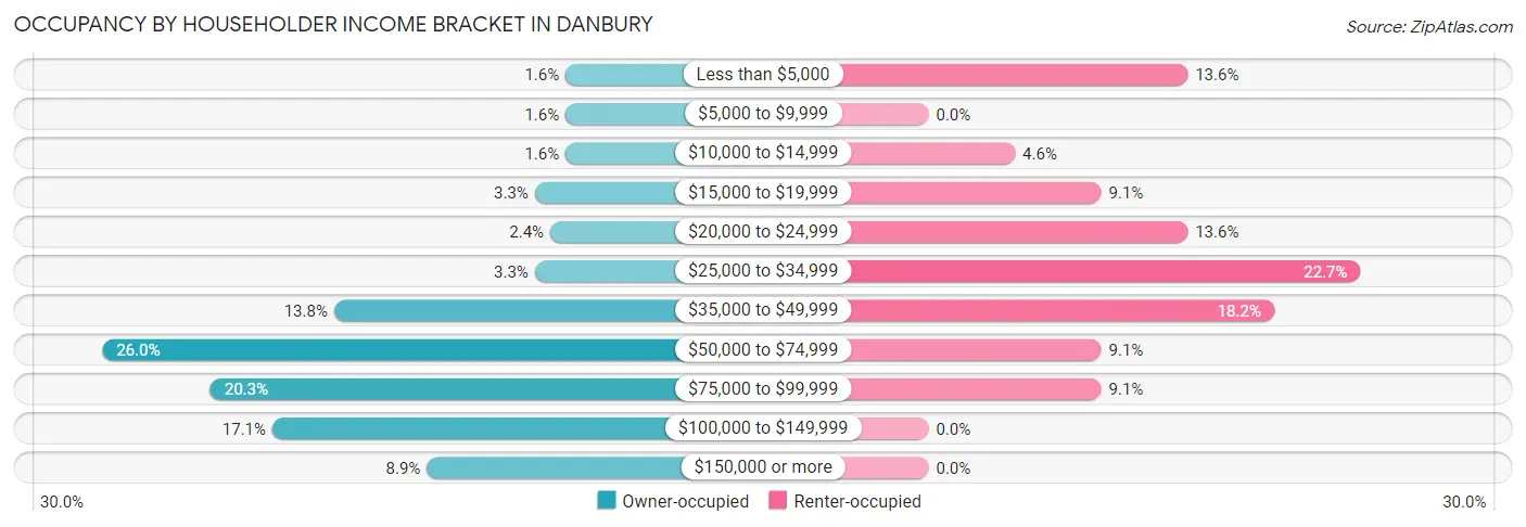 Occupancy by Householder Income Bracket in Danbury