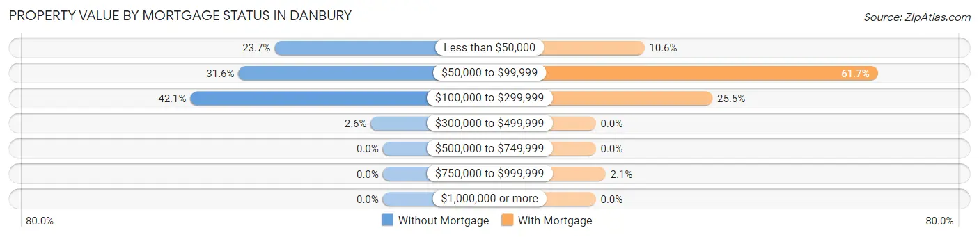 Property Value by Mortgage Status in Danbury