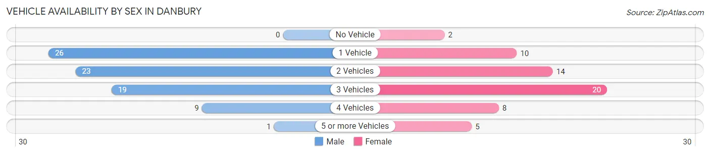 Vehicle Availability by Sex in Danbury