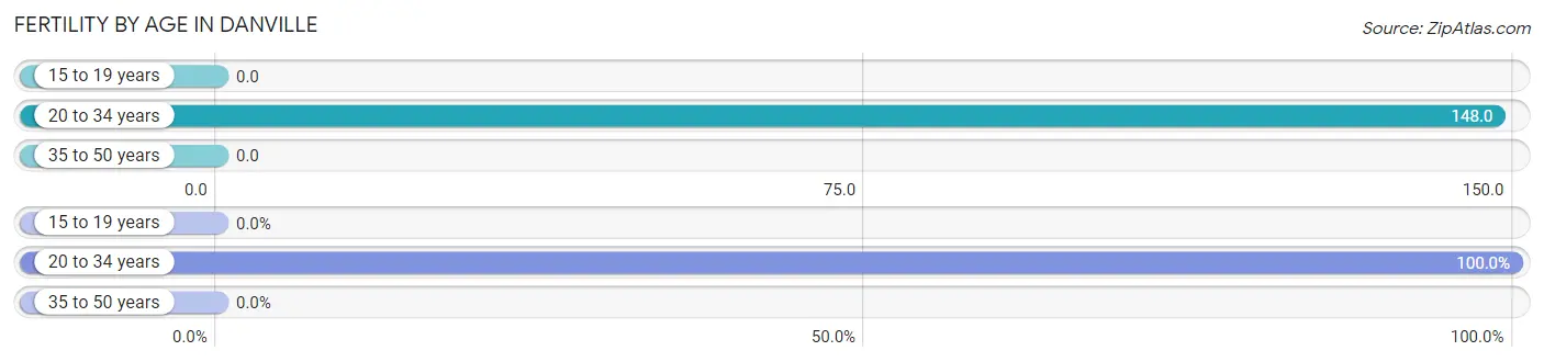 Female Fertility by Age in Danville