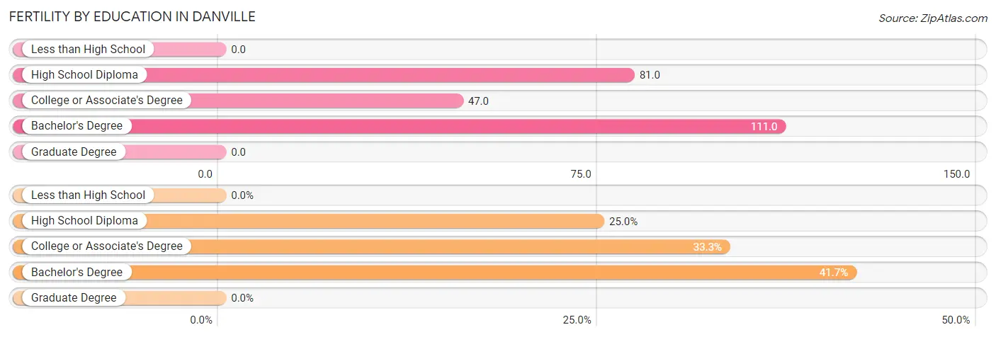 Female Fertility by Education Attainment in Danville