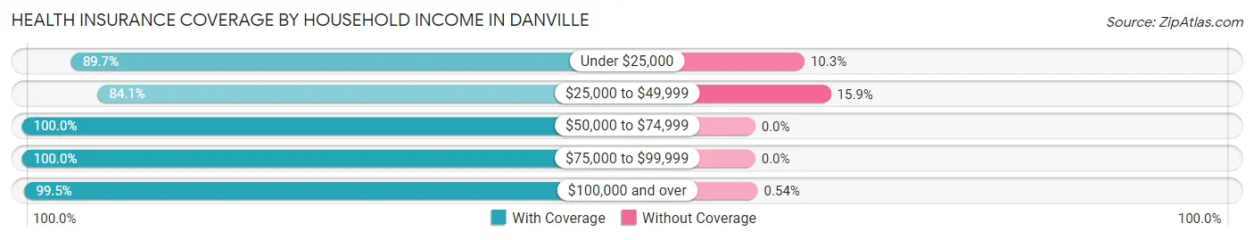 Health Insurance Coverage by Household Income in Danville