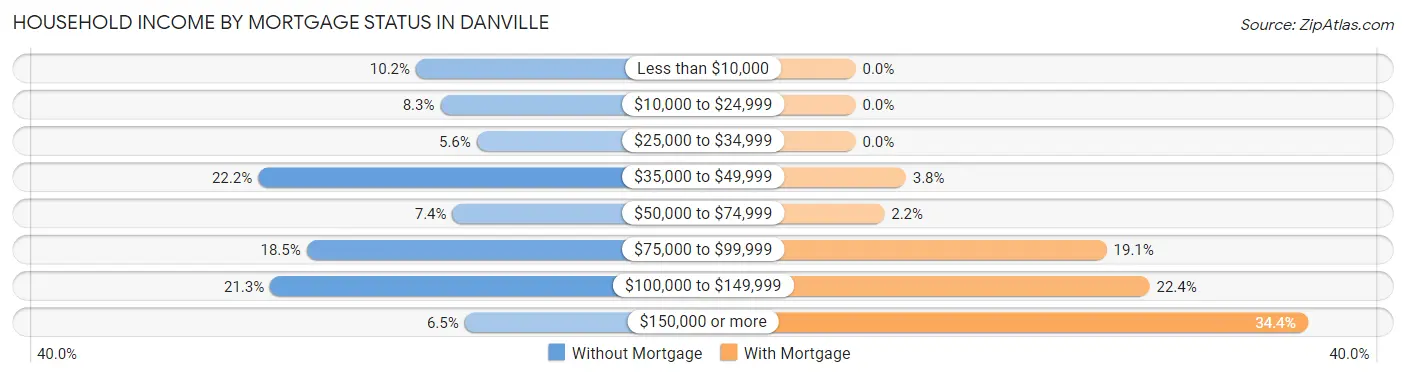 Household Income by Mortgage Status in Danville