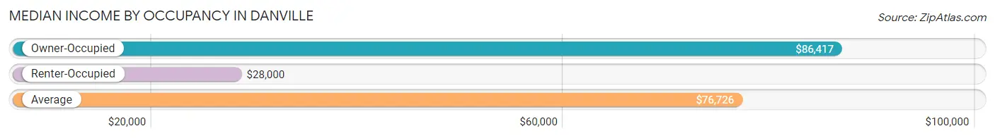 Median Income by Occupancy in Danville