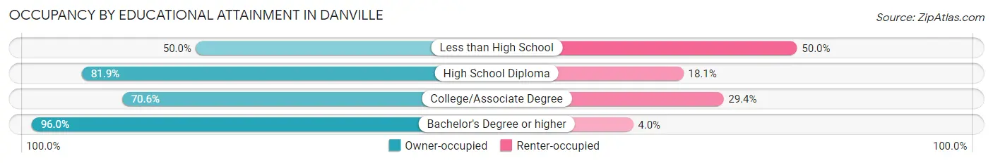 Occupancy by Educational Attainment in Danville