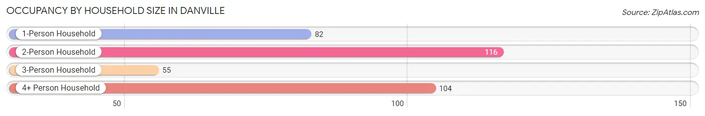 Occupancy by Household Size in Danville