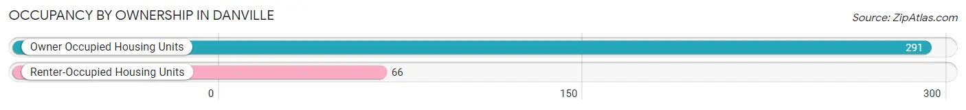 Occupancy by Ownership in Danville