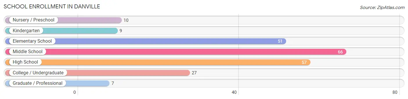 School Enrollment in Danville