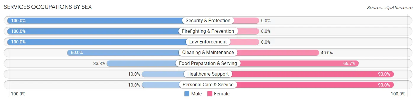 Services Occupations by Sex in Danville