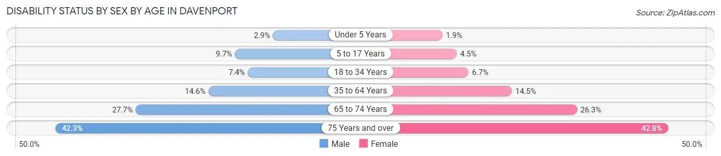 Disability Status by Sex by Age in Davenport
