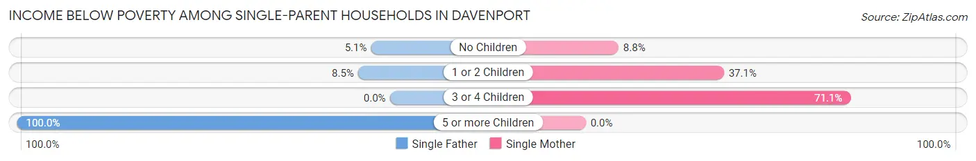 Income Below Poverty Among Single-Parent Households in Davenport