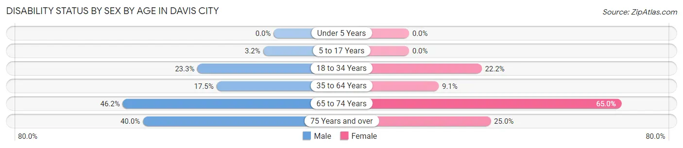 Disability Status by Sex by Age in Davis City