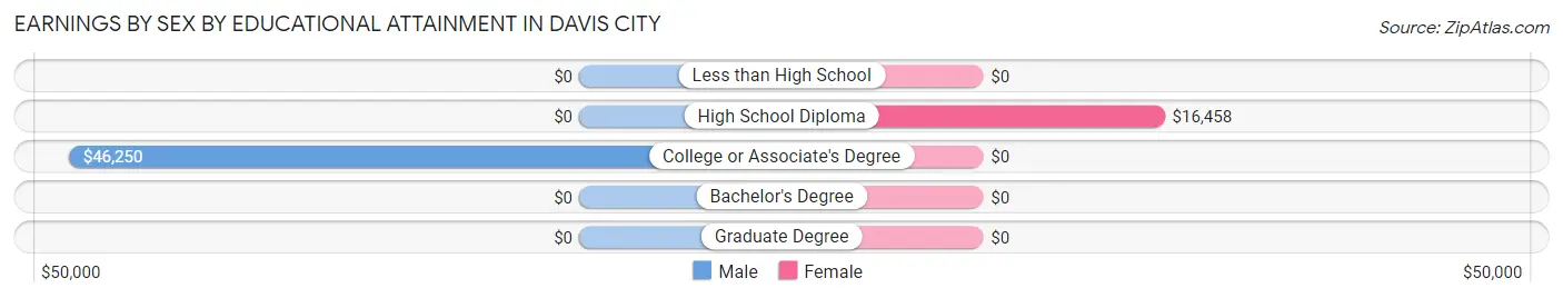 Earnings by Sex by Educational Attainment in Davis City