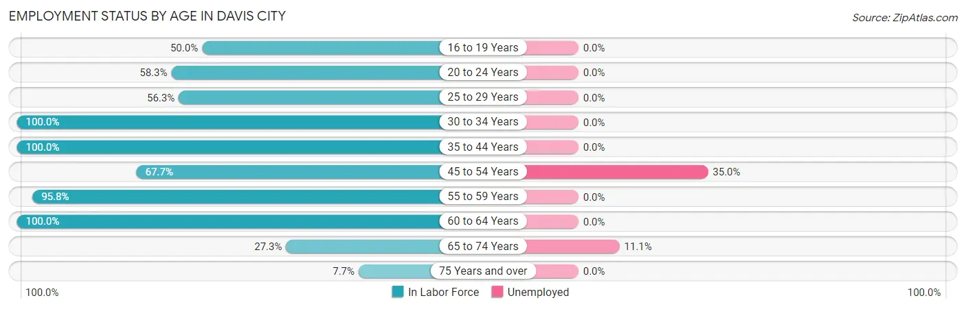 Employment Status by Age in Davis City
