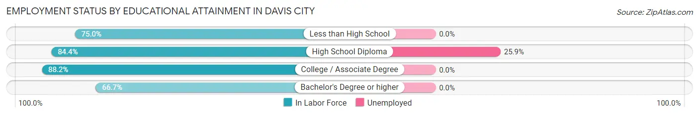 Employment Status by Educational Attainment in Davis City