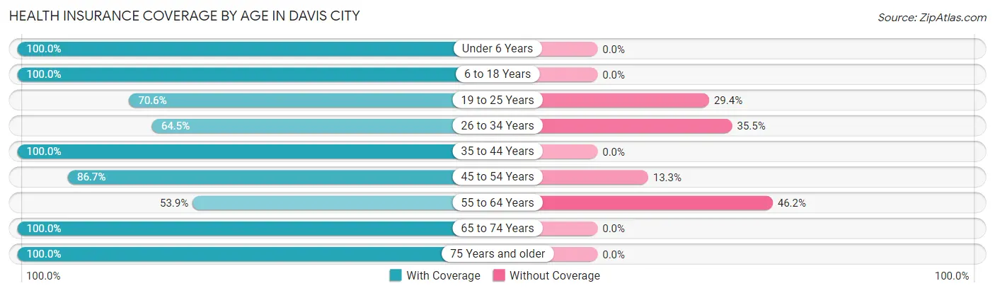 Health Insurance Coverage by Age in Davis City