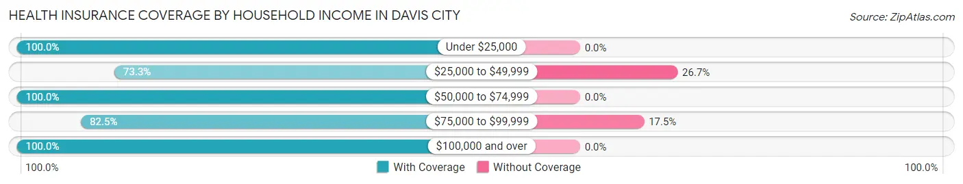 Health Insurance Coverage by Household Income in Davis City
