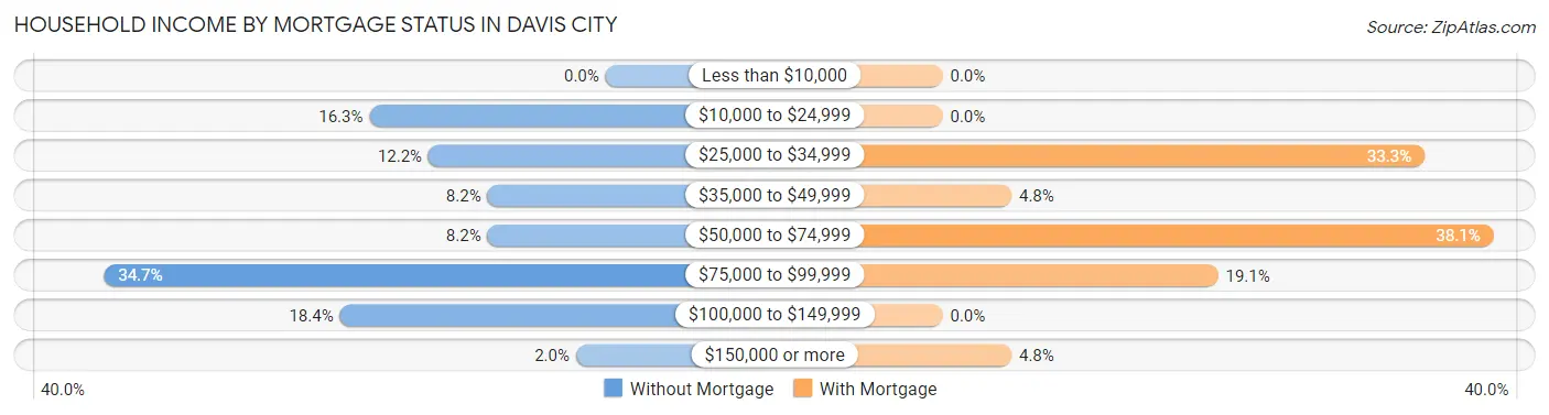 Household Income by Mortgage Status in Davis City