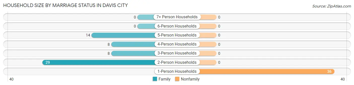 Household Size by Marriage Status in Davis City