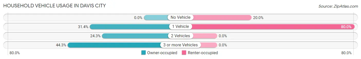 Household Vehicle Usage in Davis City