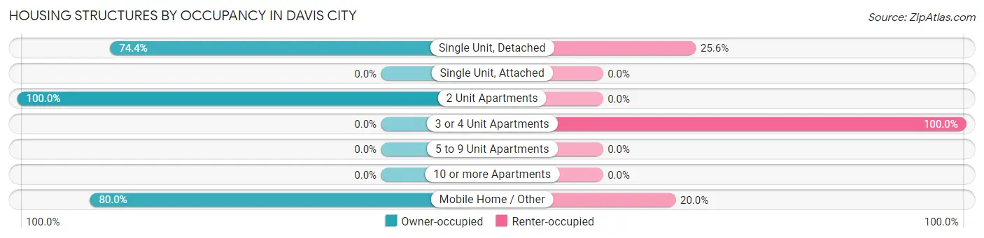 Housing Structures by Occupancy in Davis City