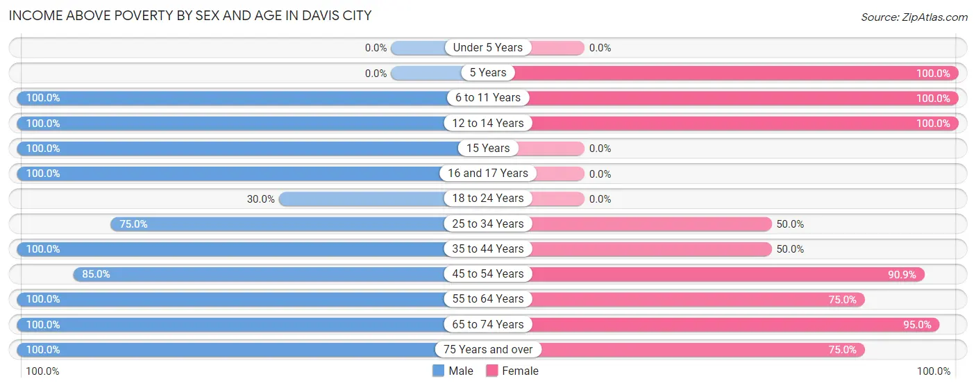 Income Above Poverty by Sex and Age in Davis City