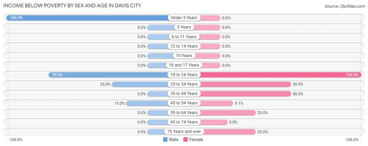Income Below Poverty by Sex and Age in Davis City
