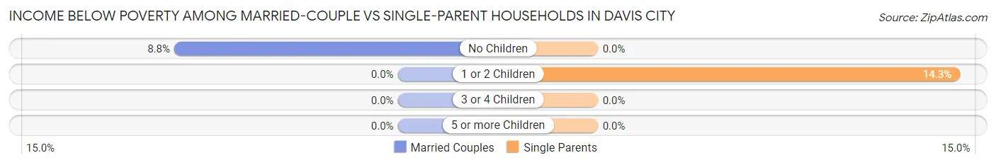Income Below Poverty Among Married-Couple vs Single-Parent Households in Davis City