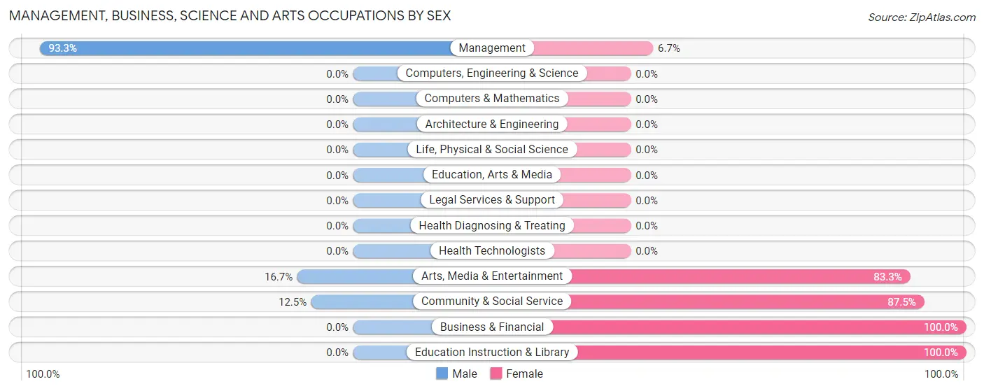 Management, Business, Science and Arts Occupations by Sex in Davis City