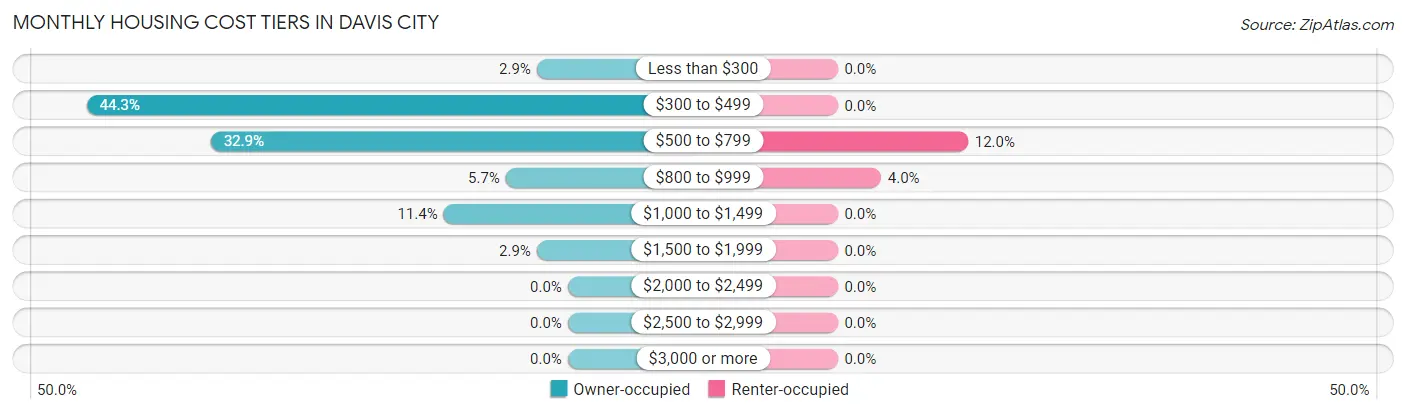 Monthly Housing Cost Tiers in Davis City