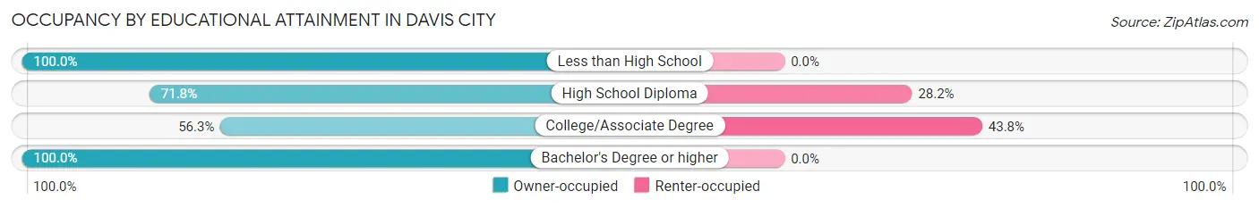 Occupancy by Educational Attainment in Davis City